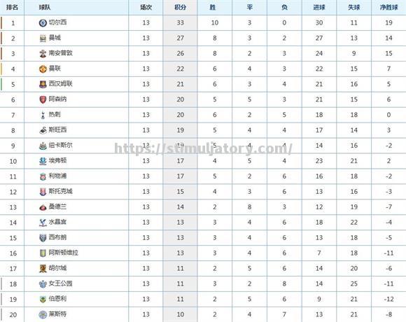 星空体育-曼城领跑英超积分榜，创造近期最佳战绩