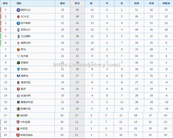 星空体育-罗马取得胜利,提升积分榜排名