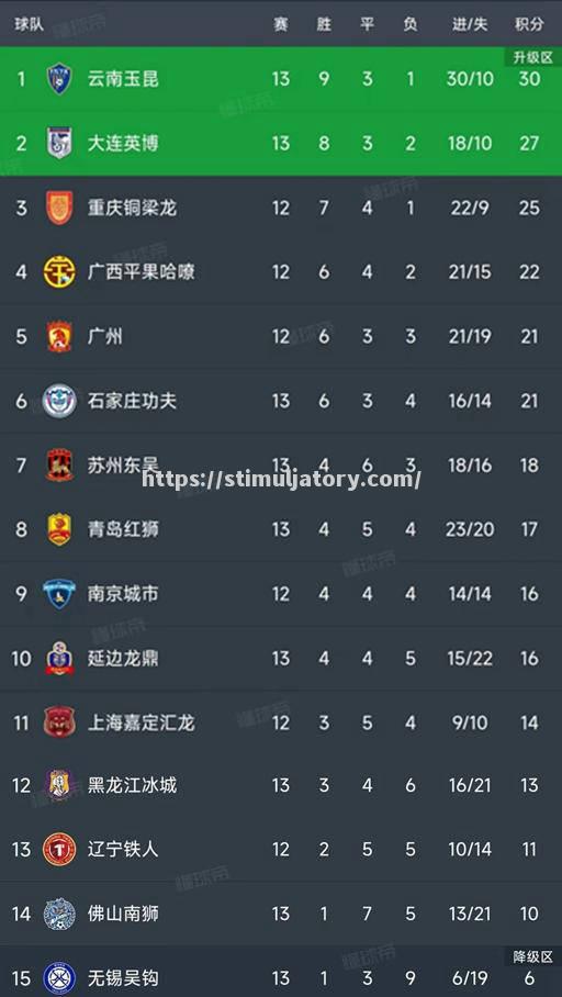 罗马取得胜利,提升积分榜排名 罗马取得胜利,提升积分榜排名