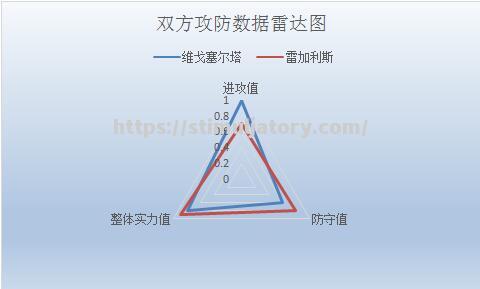 雷加利斯取得胜利,球队士气高涨 雷加利斯取得胜利,球队士气高涨