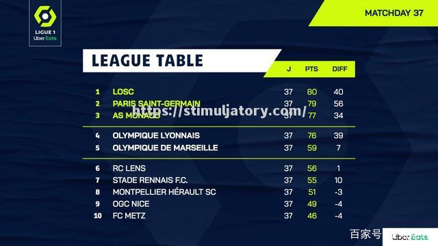 里尔主场大获胜利,排名法甲联赛前四 里尔主场大获胜利,排名法甲联赛前四