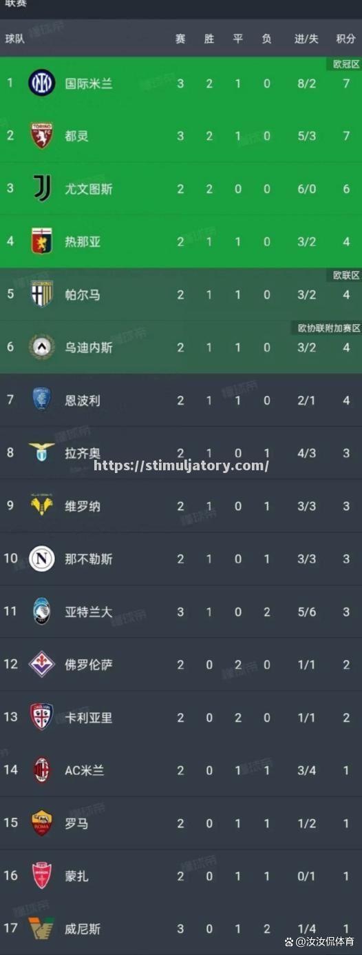 都灵主场大胜，提升积分榜排名