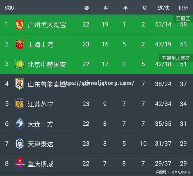 上港客场大胜,与恒大争夺榜首位置 上港客场大胜,与恒大争夺榜首位置