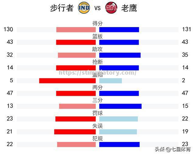 星空体育-步行者逆转老鹰晋级总決,火箭遭遇三连败