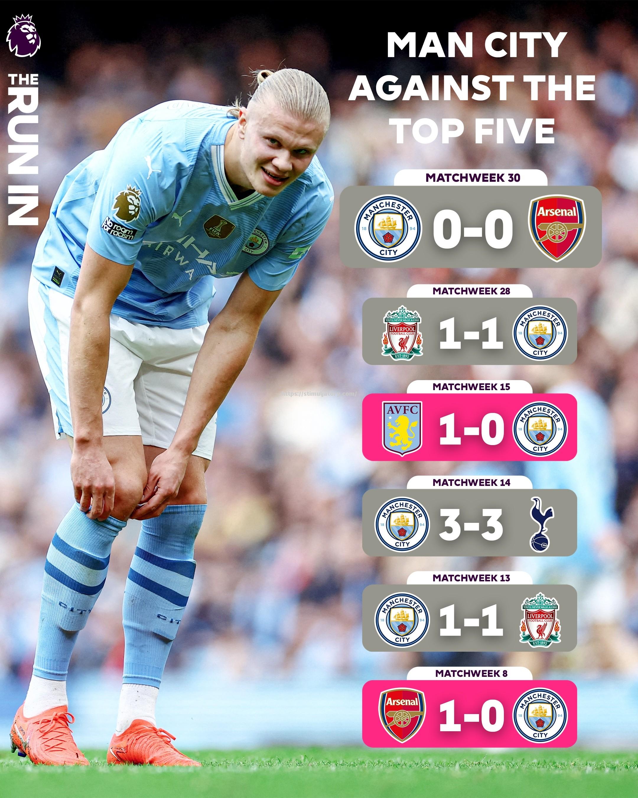 曼城主场取胜，锐气十足