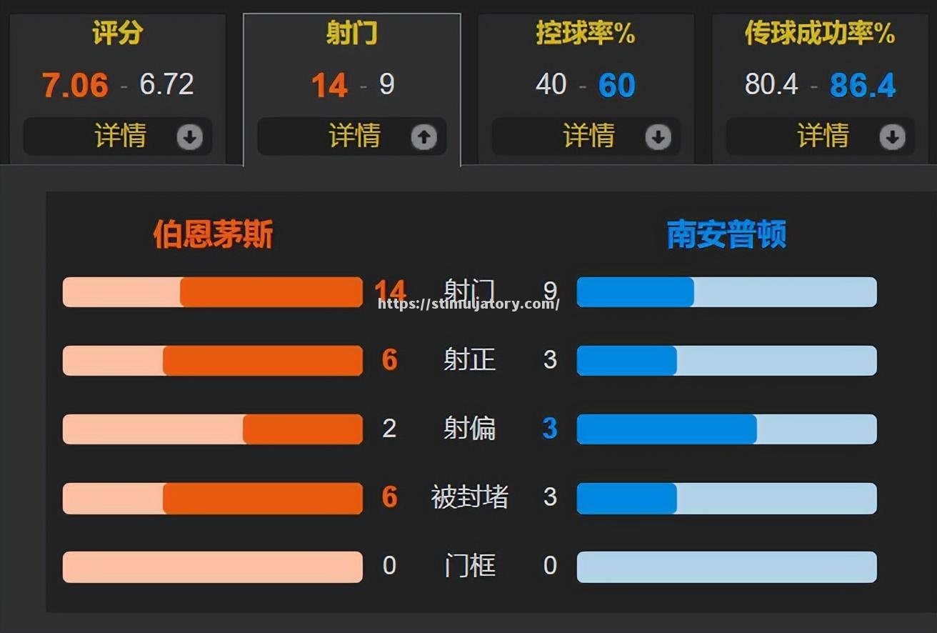 南安普顿主场惊险获胜，摆脱降级区