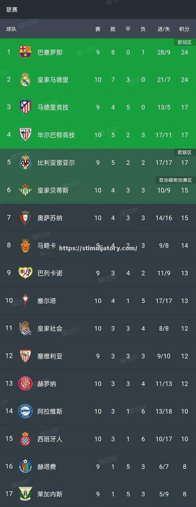 星空体育-罗马客场险胜热那亚,继续保持不败