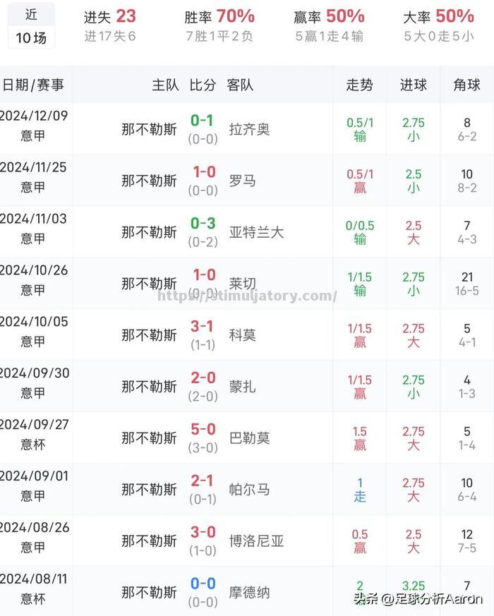 那不勒斯客场不敌对手,表现低迷积分领先优势危急 那不勒斯客场不敌对手,表现低迷积分领先优势危急