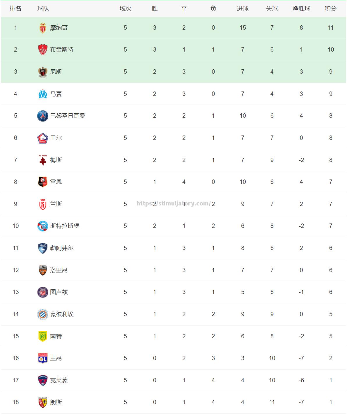 瓦伦西亚主场平局，积分榜位置保持