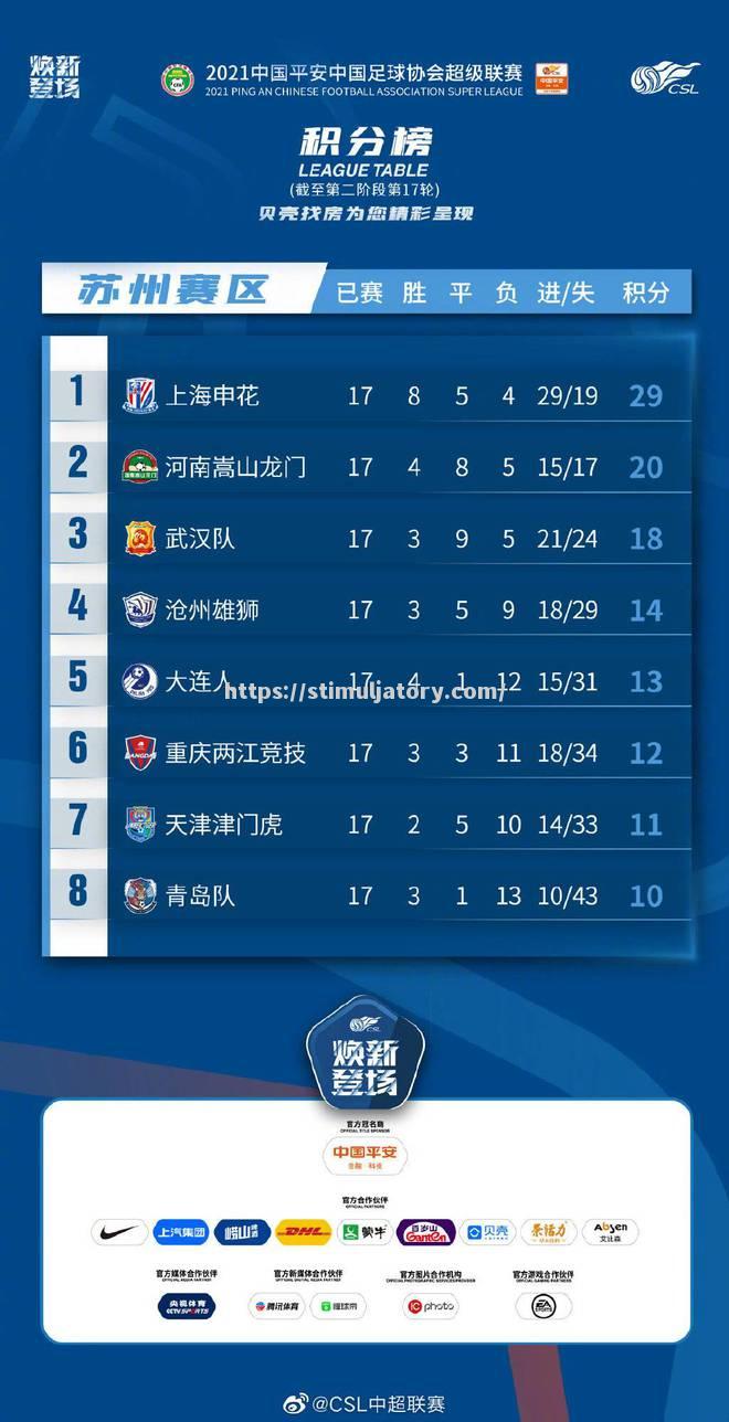 中超球队战意昂扬积分榜上名列前茅 中超球队战意昂扬积分榜上名列前茅